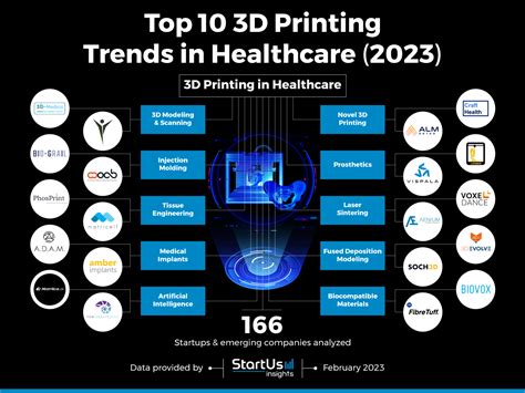 3D Printing statistics & trends 2023.